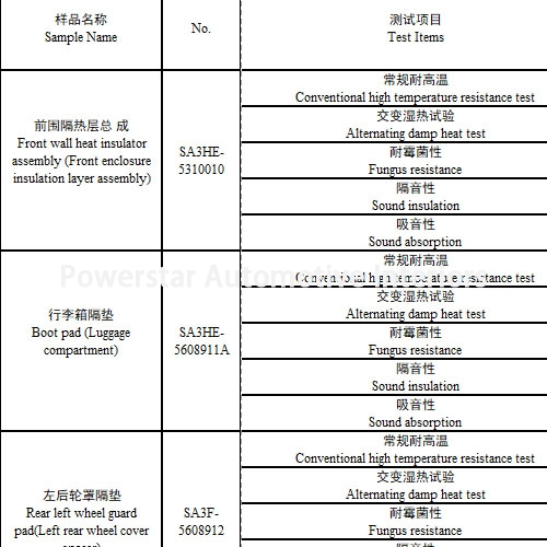 Auditing & certification-Testing Schedule